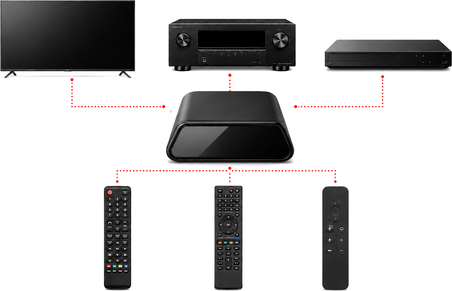 YouMote routing commands between remotes and devices